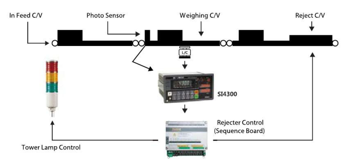 Auto Check Weighing Application Using SI4200