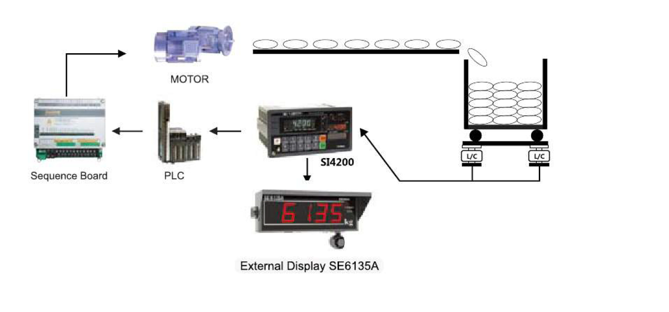 Quantity Control Application Using SI 4200